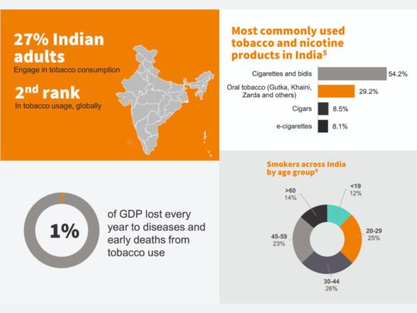 1 Percent of GDP lost, 49 Percent of young adults consume tobacco: KPMG report highlights India’s Tobacco crisis